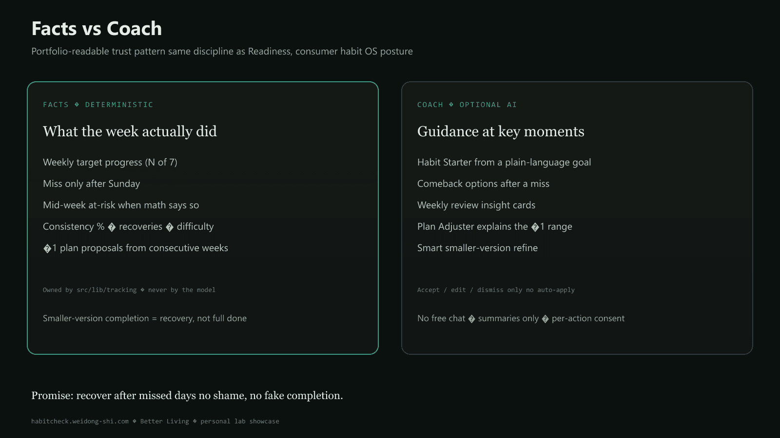 HabitCheck Facts versus Coach trust pattern diagram