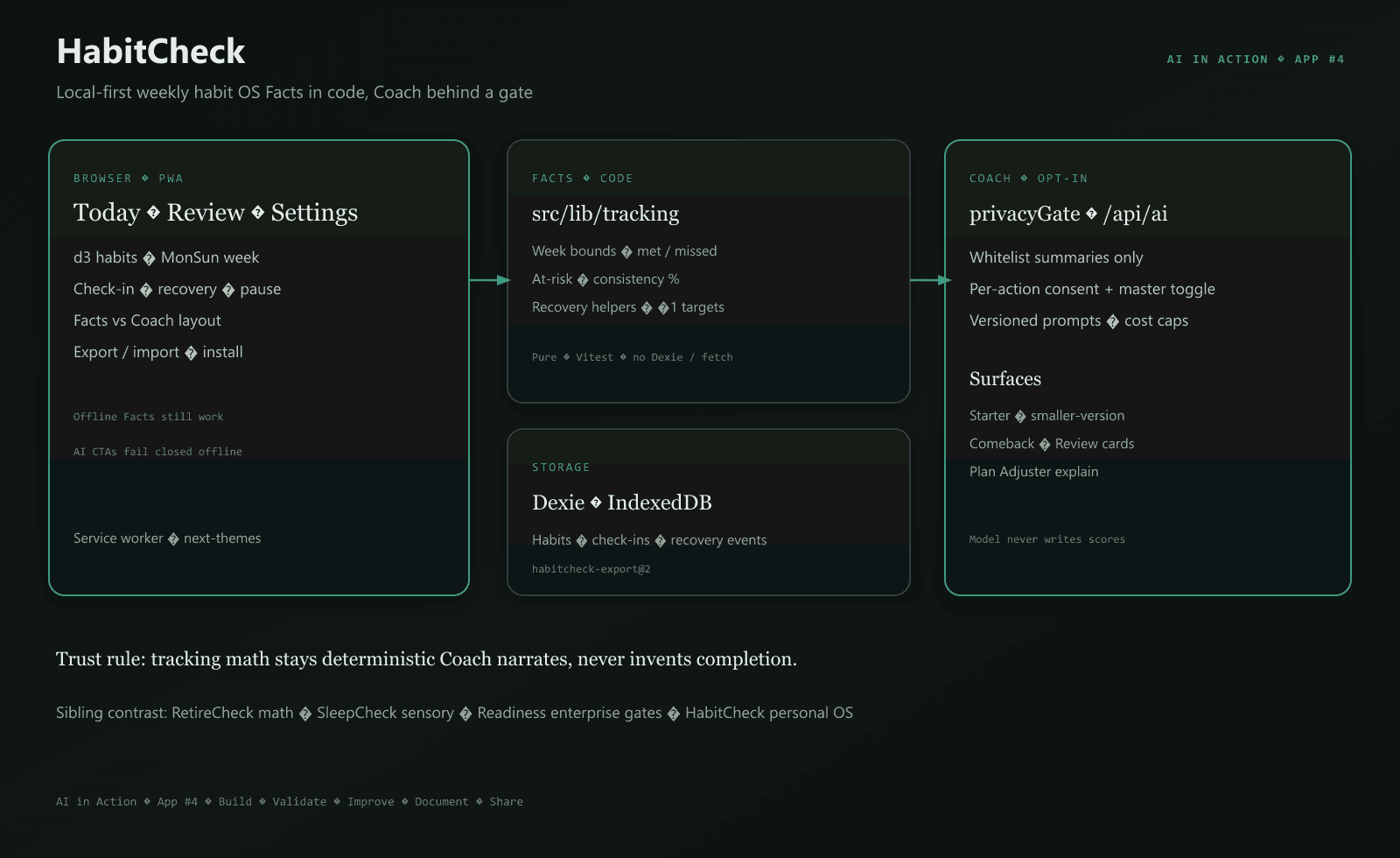HabitCheck local-first architecture with Facts tracking and gated Coach API