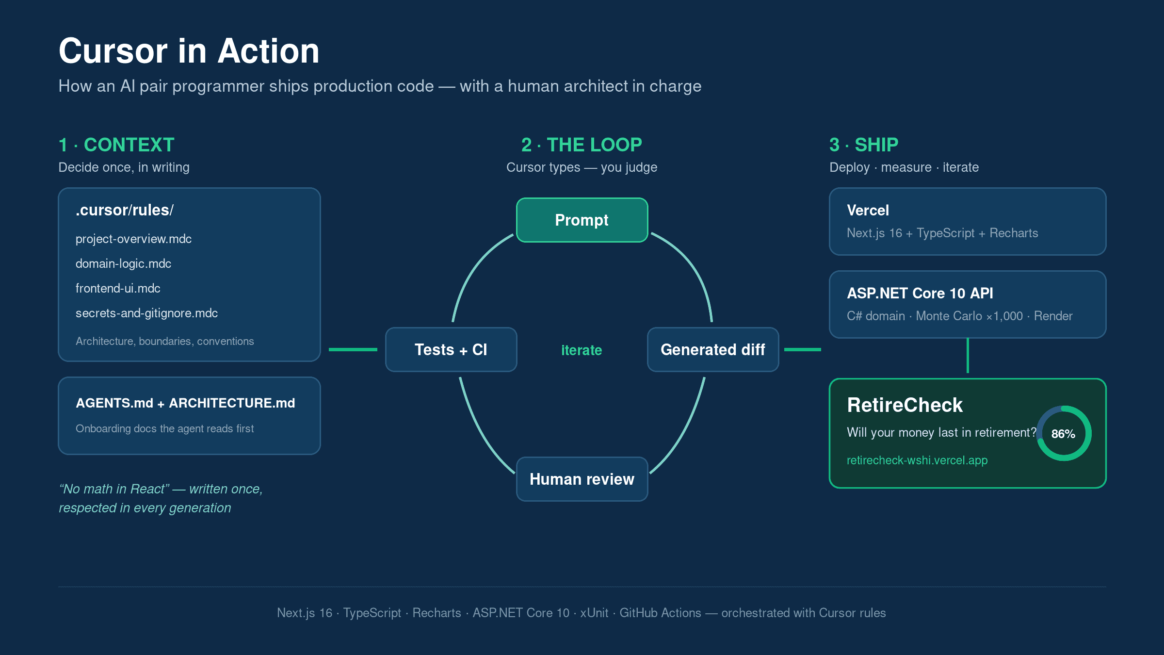 Intent-driven Cursor workflow diagram
