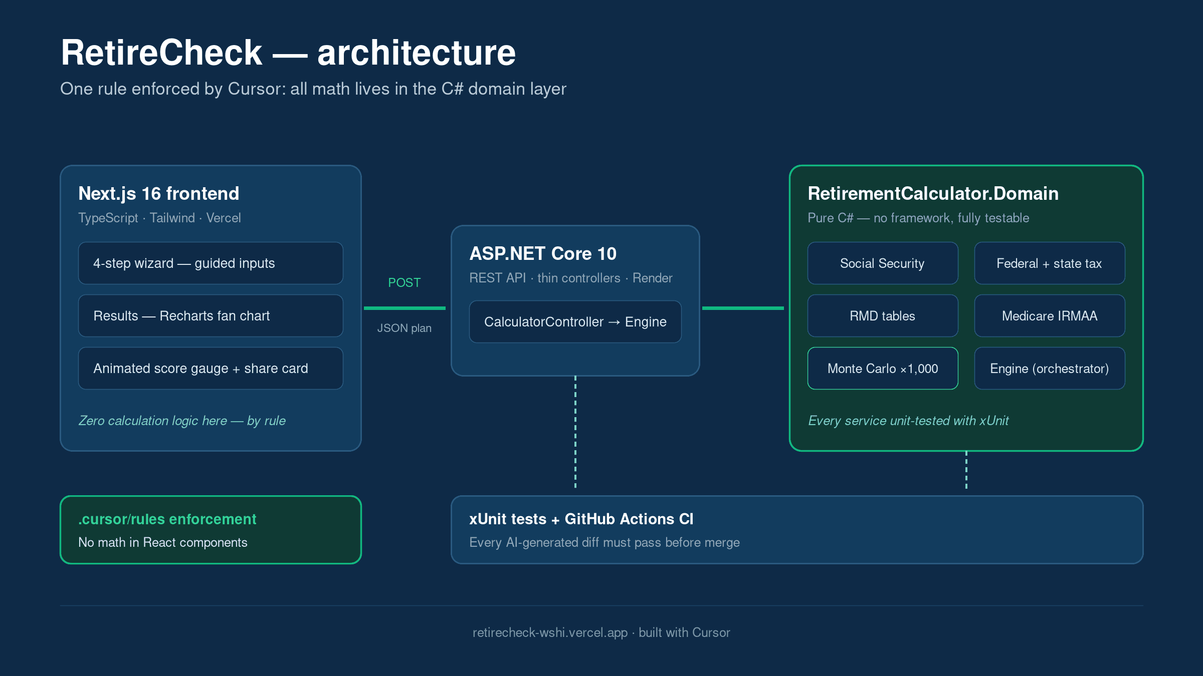 RetireCheck system architecture diagram