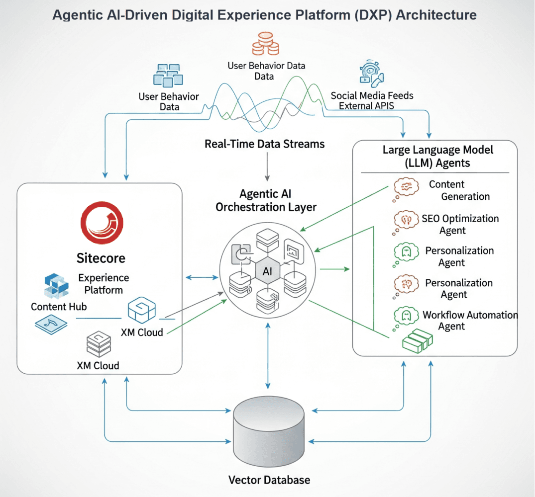 Agentic AI-Driven Digital Experience Platform architecture diagram