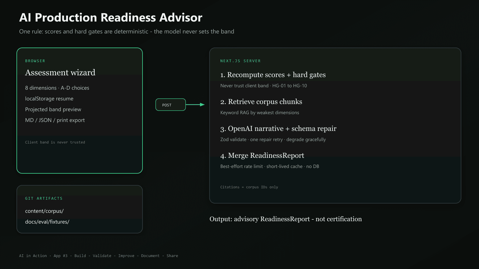Architecture diagram: browser wizard, server scoring and corpus RAG, OpenAI narrative merge