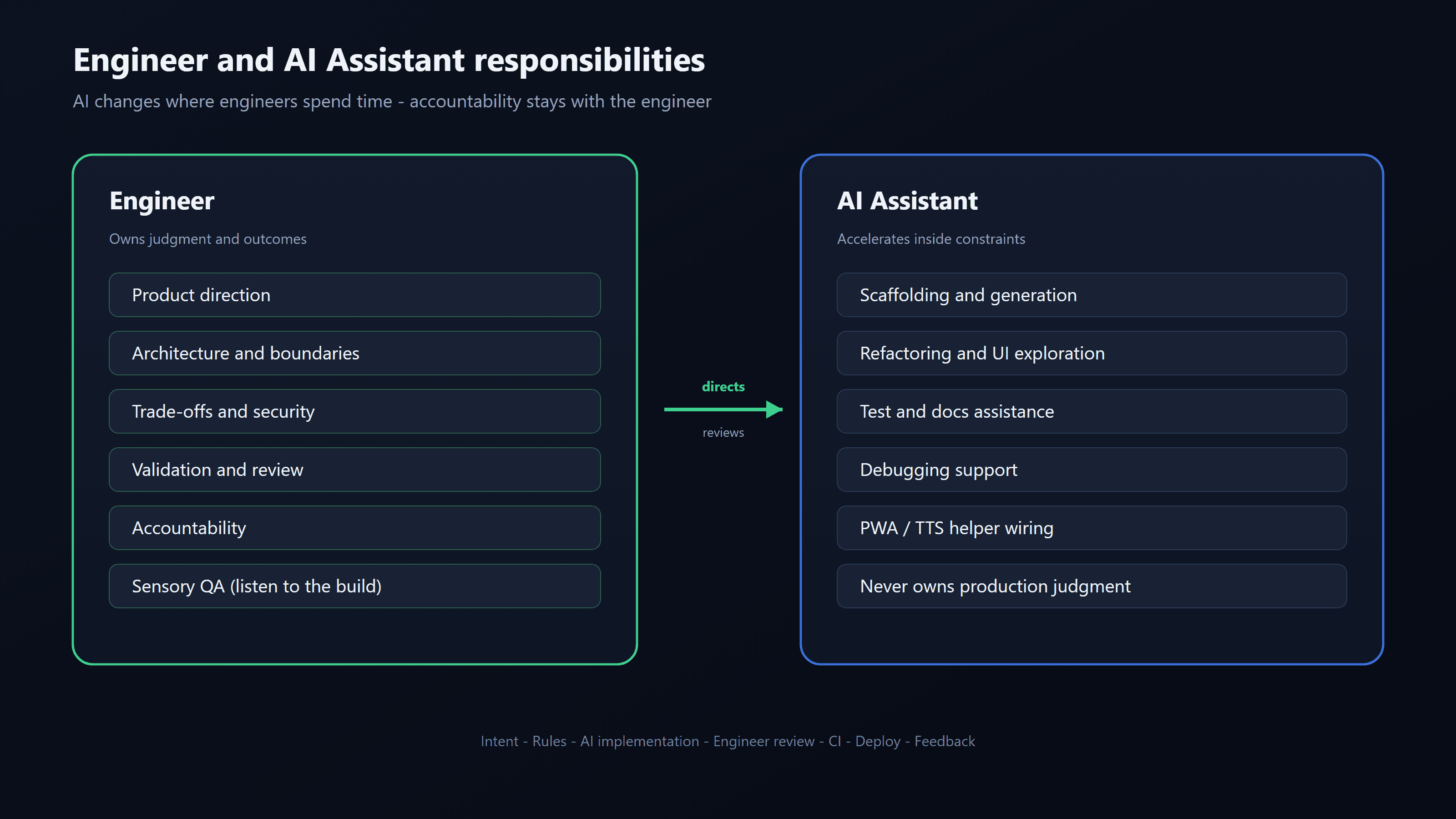 Human judgment and AI assistant roles in SleepCheck delivery