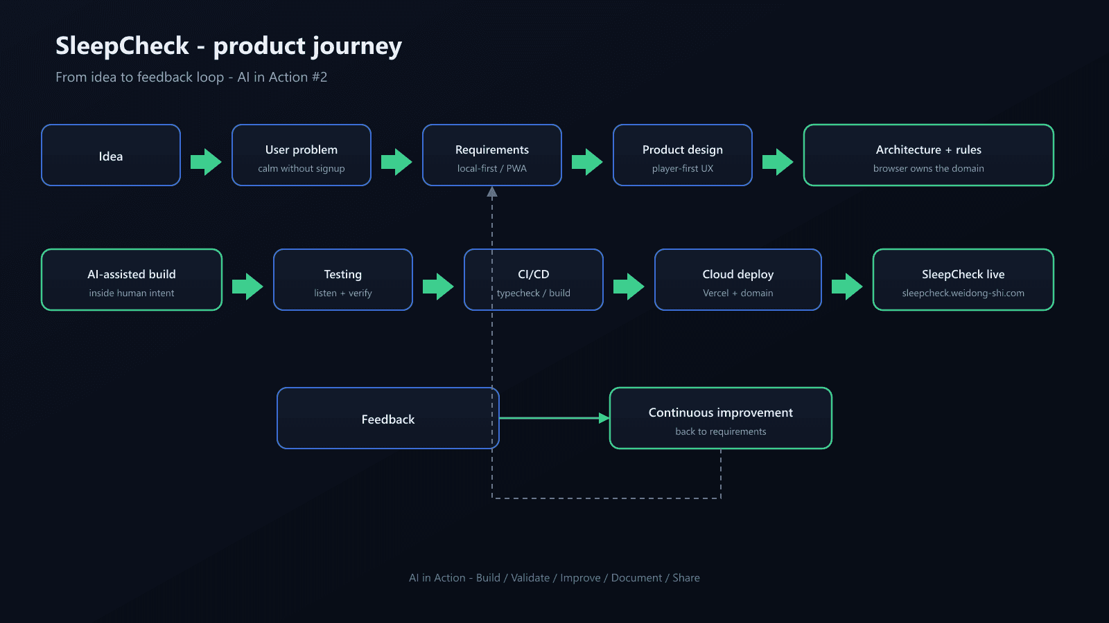 SleepCheck product journey diagram from idea through live app and feedback