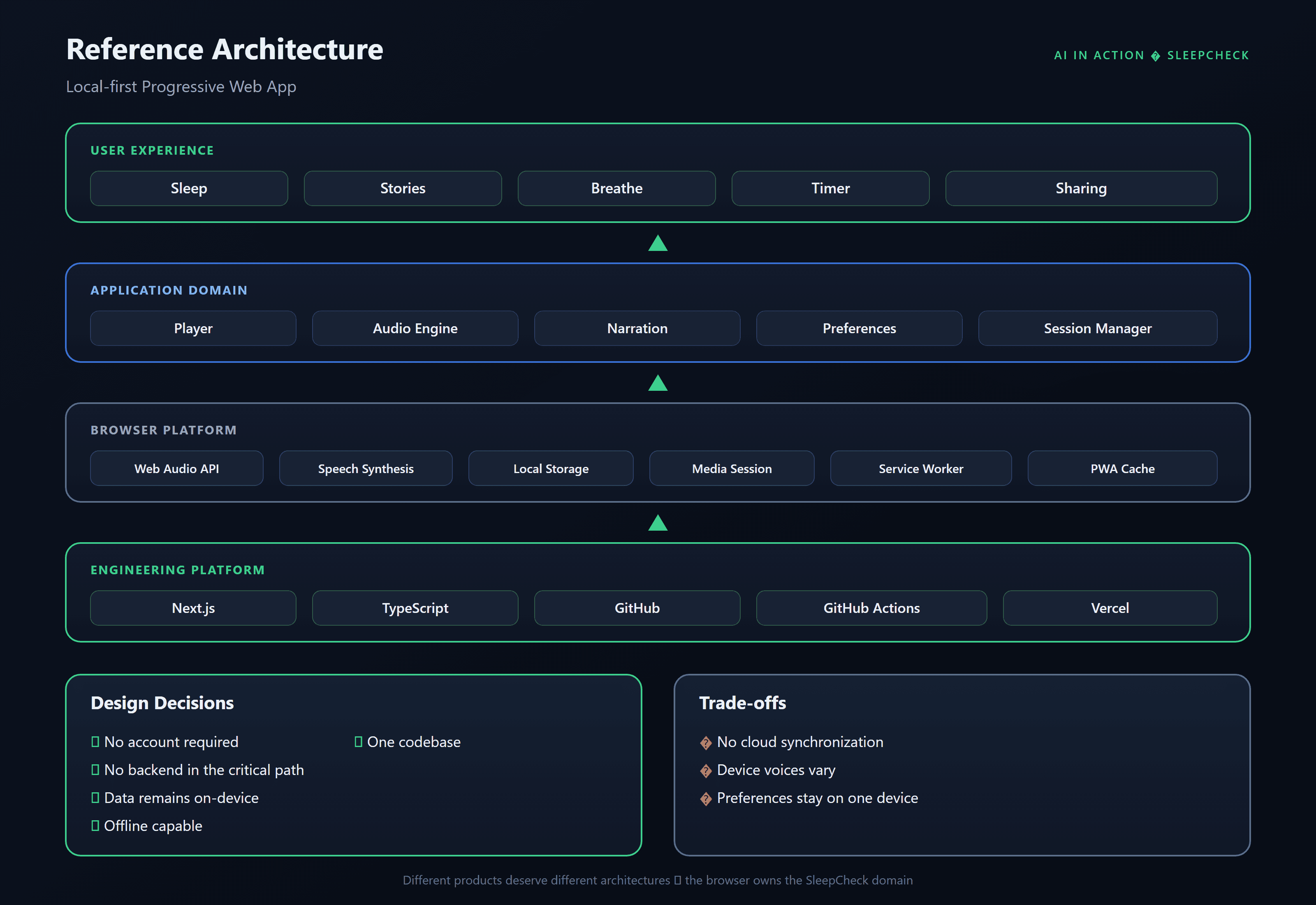 SleepCheck local-first architecture diagram